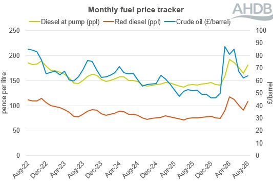 monthly fuel price tracker 4 year line graph to Aug 26. 